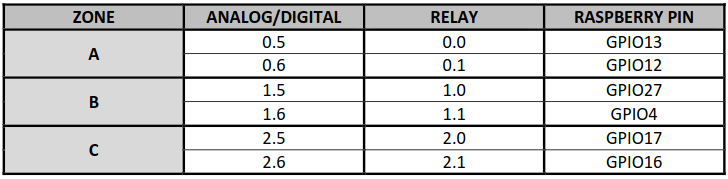 Interrupt Equivalence Table