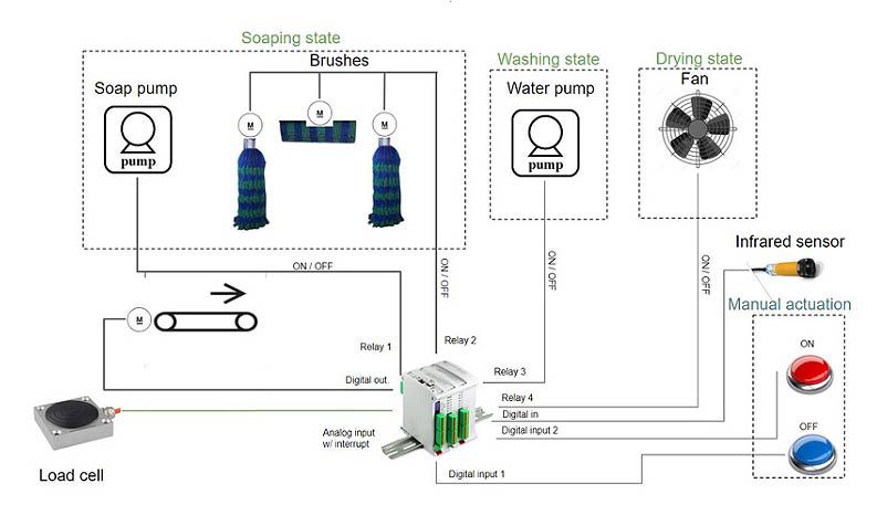 Diagram Automatic Car Wash with PLC Arduino