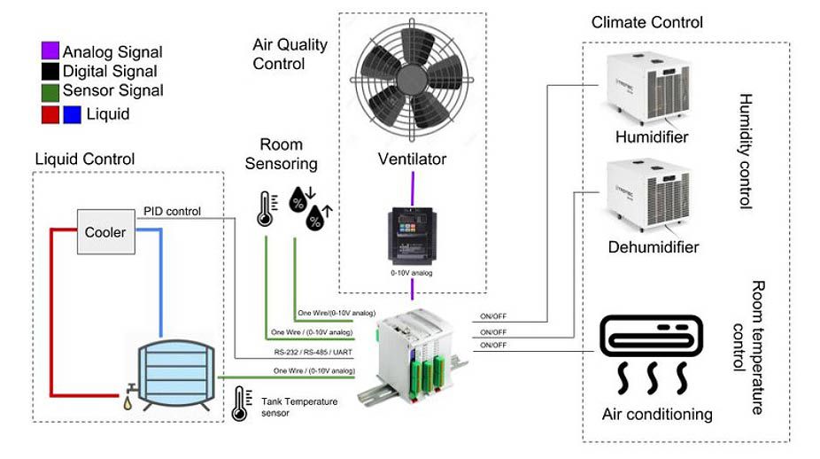 Esquema de un sistema de climatización con PLC Arduino