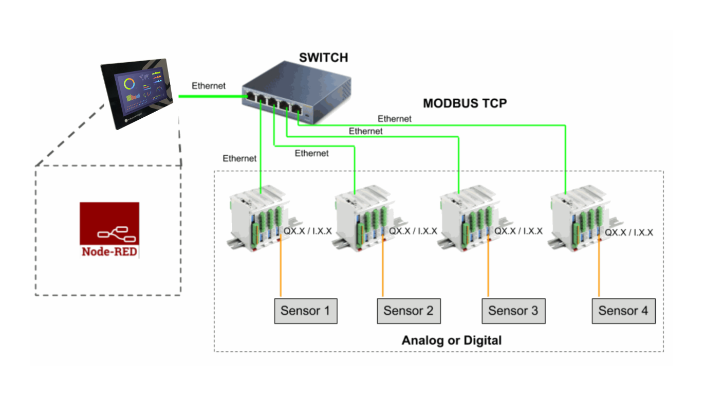 Scheme of the fry hatchery system: a Panel PC with Node-RED connected by Ethernet to a switch, and four PLCs on Modbus TCP with sensors 1 to 4, analog or digital