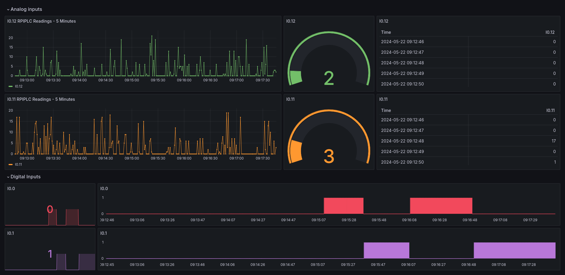 Grafana dashboard
