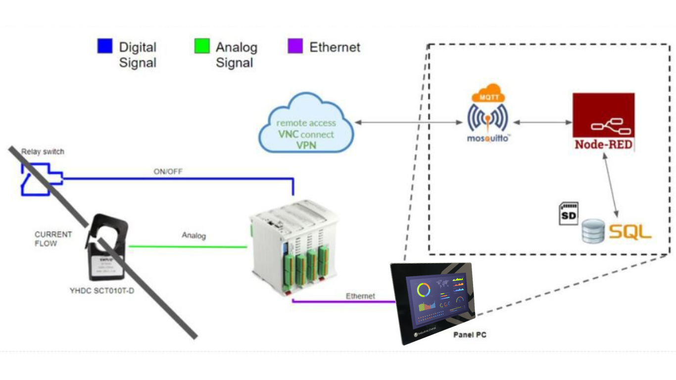 Diagram of a smart current metering system: current sensor, relay switch, Arduino based PLC, Panel PC with MQTT broker, Node-RED and SQL database, VPN remote access