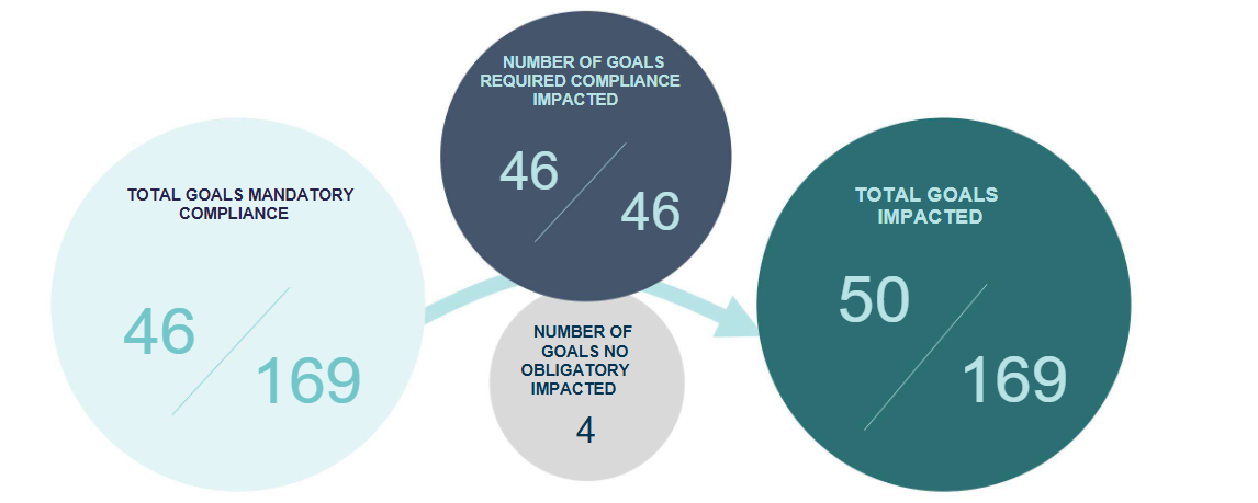 Number of goals required compliance impacted