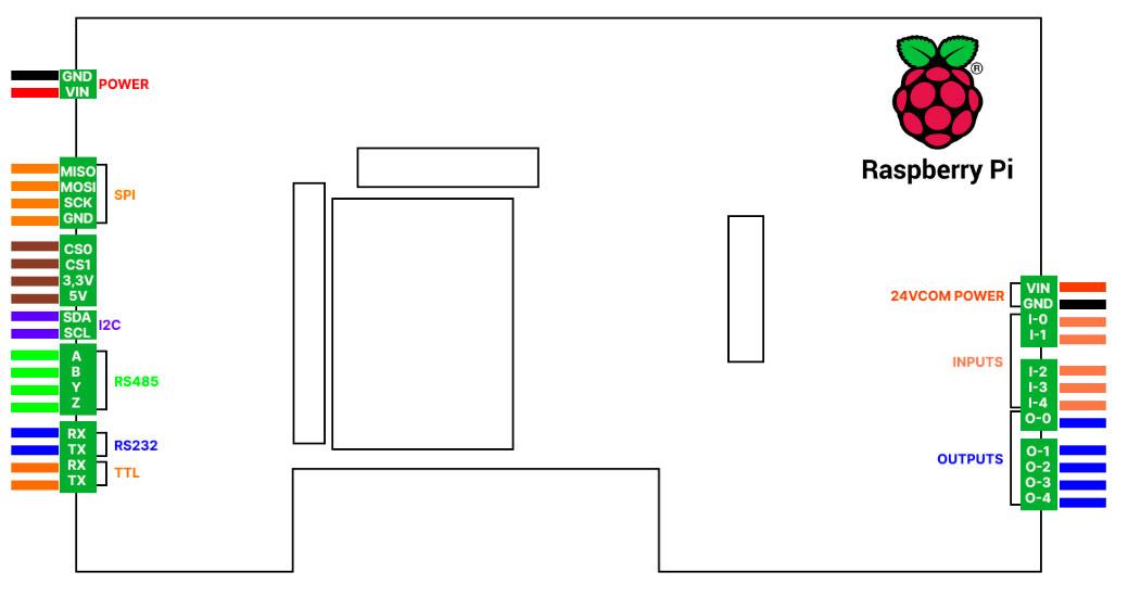 Touchberry Panel PC Pinout