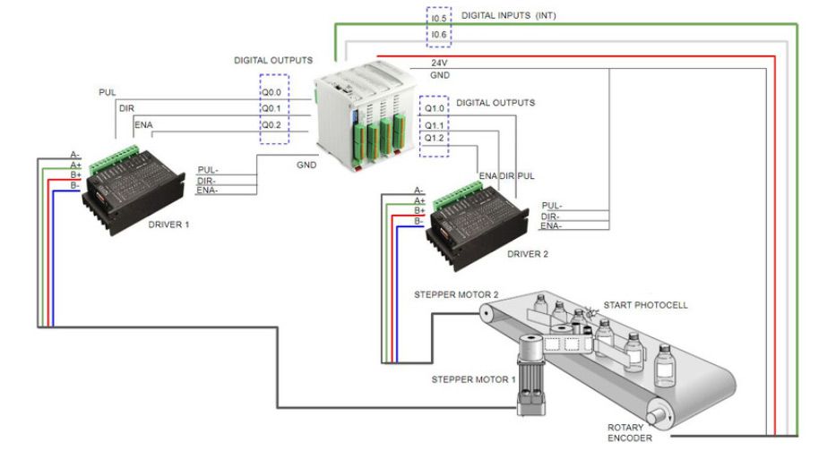 Original wiring diagram of the labelling case: Arduino based PLC, two stepper drivers, two stepper motors, start photocell and rotary encoder on a bottle conveyor