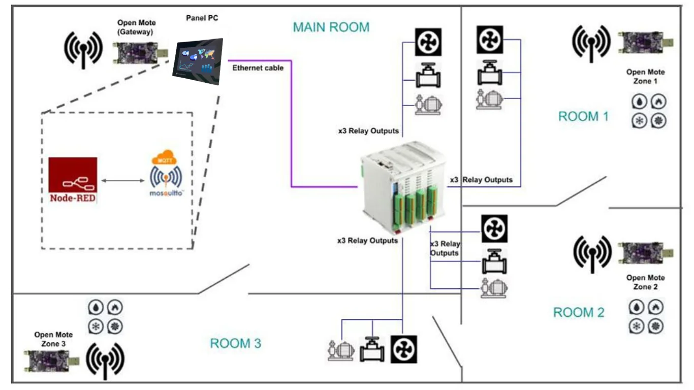 Scheme of a greenhouse with a main room and three rooms, Open Mote radio nodes, a gateway on a Panel PC with Node-RED and Mosquitto, an Ethernet cable to an M-Duino and three relay outputs per room