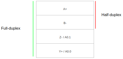 RS-485 terminals A+, B-, Z- / A0.1 and Y+ / A0.0, with the half-duplex and full-duplex pairs marked
