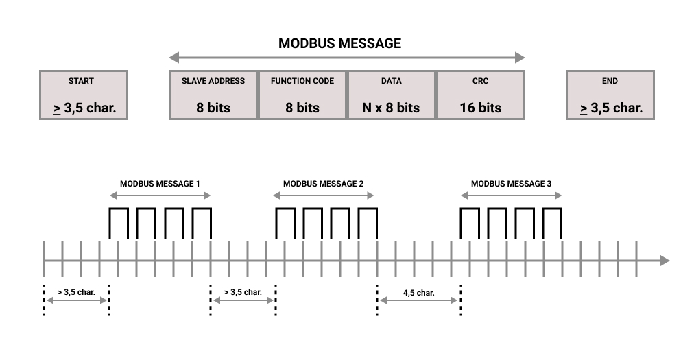 Modbus RTU message: 3.5 character silence, slave address, function code, data, CRC and 3.5 character silence, with gaps between messages