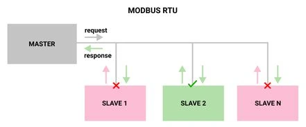Modbus RTU master sending a request to slaves 1, 2 and N, where only the addressed slave sends the response