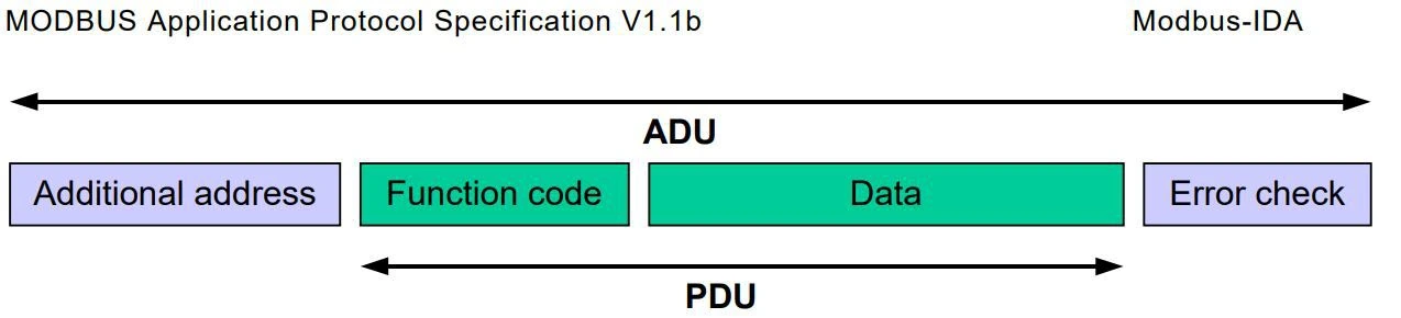 Modbus ADU from the Modbus Application Protocol V1.1b: additional address, function code, data and error check, with the PDU inside