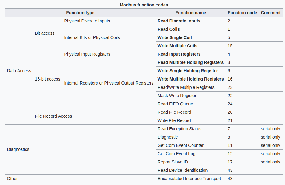 Table of Modbus function codes by type: discrete inputs, coils, input registers, holding registers, file records and diagnostics