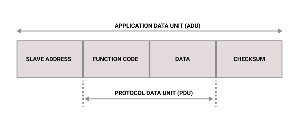 Modbus RTU ADU with slave address, function code, data and checksum, where the PDU is the function code plus the data
