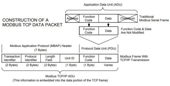 Modbus TCP frame: the Modbus PDU inside a 7-byte MBAP header with transaction ID, protocol ID, length and unit ID