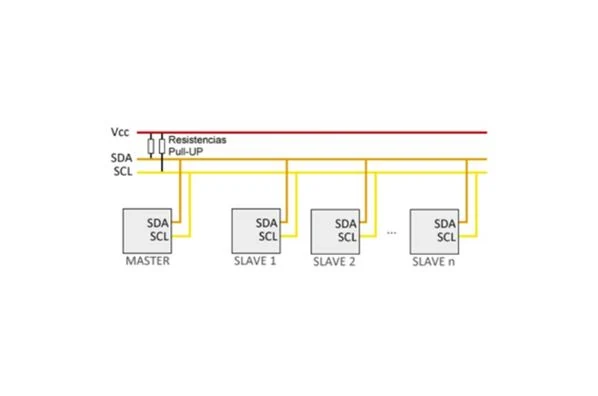 Bus I2C con un maestro y varios esclavos en las líneas SDA y SCL, con resistencias de pull-up a Vcc