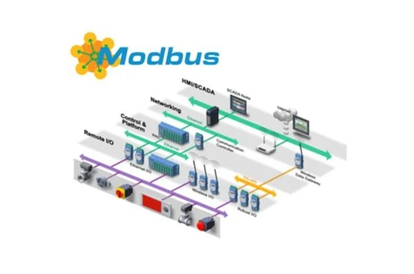Red Modbus con HMI y SCADA, controladores, E/S remotas y equipos de campo en enlaces Ethernet y serie