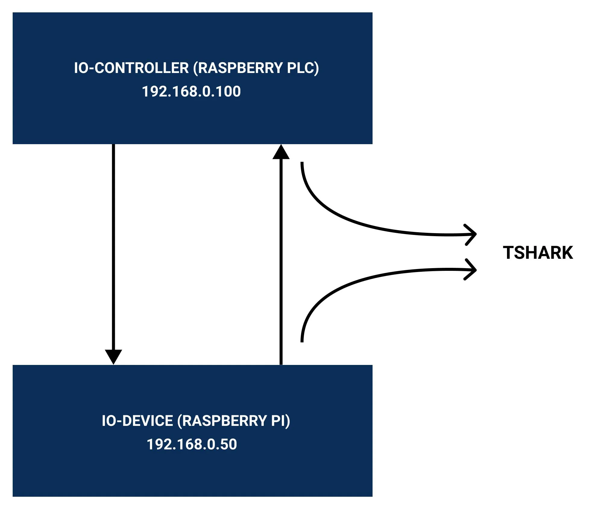 Montaje de prueba PROFINET: Raspberry PLC como IO-controller en 192.168.0.100, Raspberry Pi como IO-device en 192.168.0.50 y tshark capturando el tráfico entre ellos