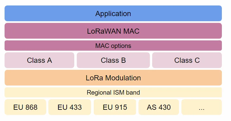 LoRaWAN protocol stack: application, LoRaWAN MAC, MAC options with classes A, B and C, LoRa modulation and regional ISM bands