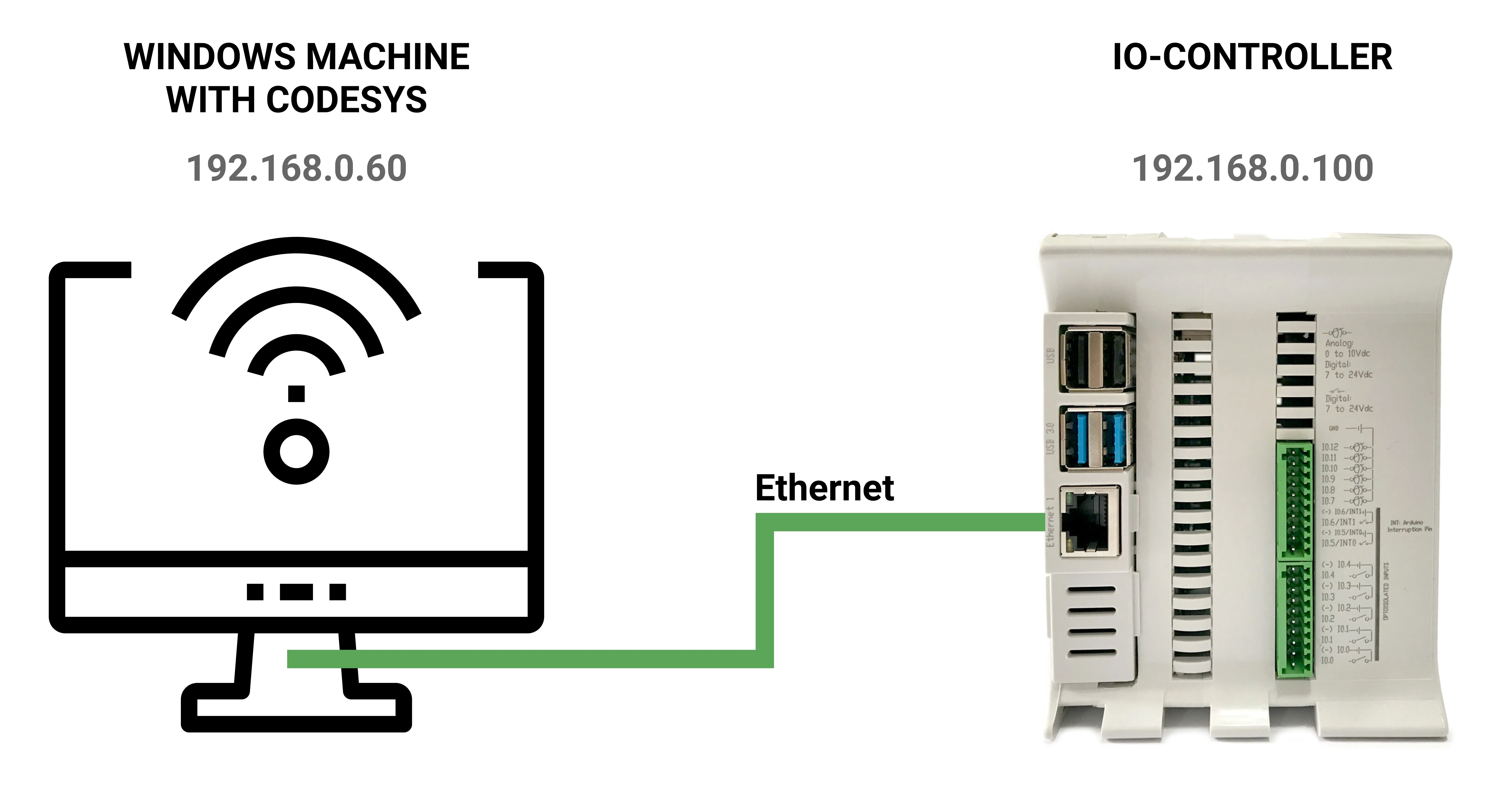 PC con Windows y CODESYS en 192.168.0.60 conectado por Ethernet al IO-controller Raspberry PLC en 192.168.0.100