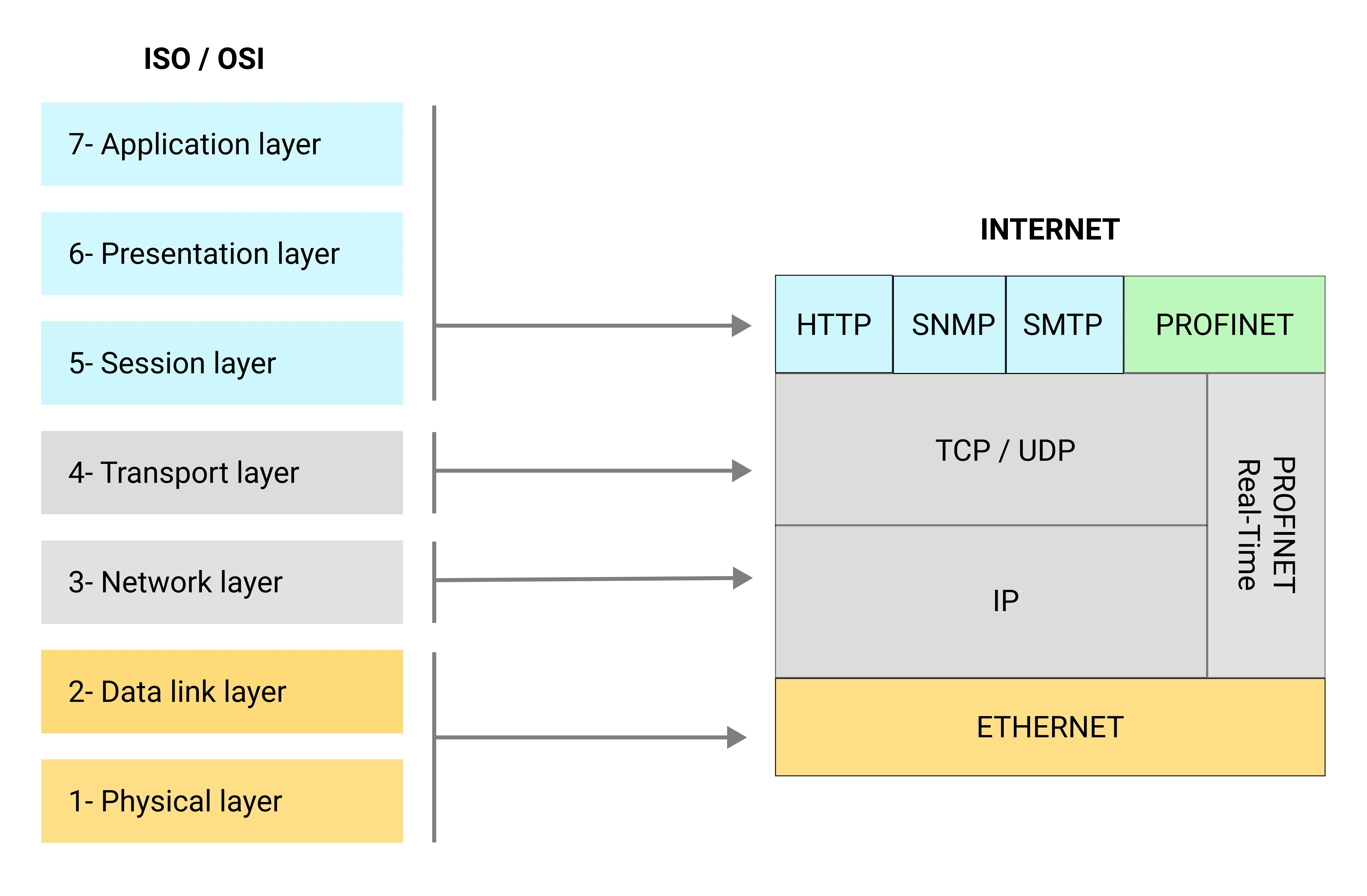 Capas ISO/OSI junto a la pila PROFINET: HTTP, SNMP, SMTP y PROFINET sobre TCP o UDP e IP, y PROFINET Real-Time directamente sobre Ethernet