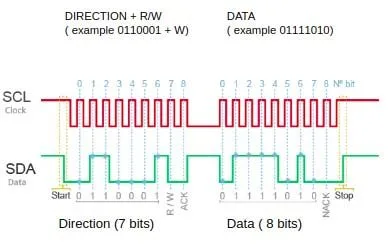 I2C timing diagram: SCL clock and SDA data with start, 7-bit address 0110001 and W bit, ACK, data byte 01111010, NACK and stop