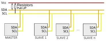 I2C bus: one master and several slaves share the SDA and SCL lines, with two pull-up resistors to Vcc