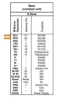 Zone A pin table of the M-Duino 21+ with SCL on Arduino pin 21 and SDA on Arduino pin 20 marked