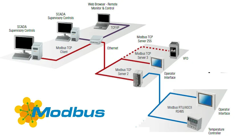 Modbus network diagram: SCADA and a web browser on Modbus TCP over Ethernet, and an operator panel and a temperature controller on Modbus RTU over RS-485