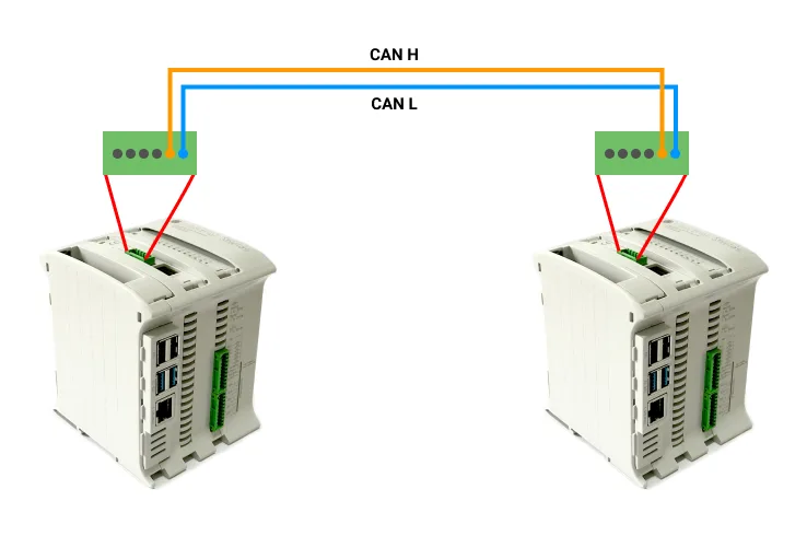 Wiring diagram: CAN H and CAN L connected between the CAN terminals of two Raspberry PLC