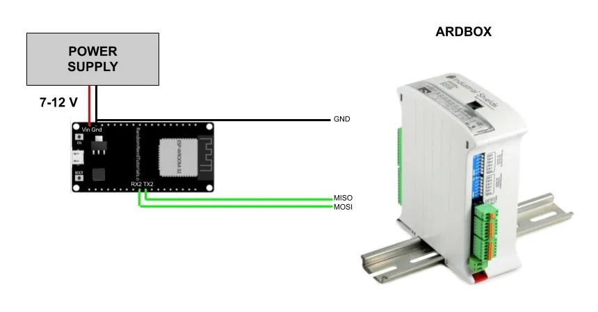Wiring diagram: a power supply at 7 to 12 V feeds an ESP32 development board, whose TX2 and RX2 pins go to the MISO and MOSI pins of an Ardbox PLC on a DIN rail, with a common GND