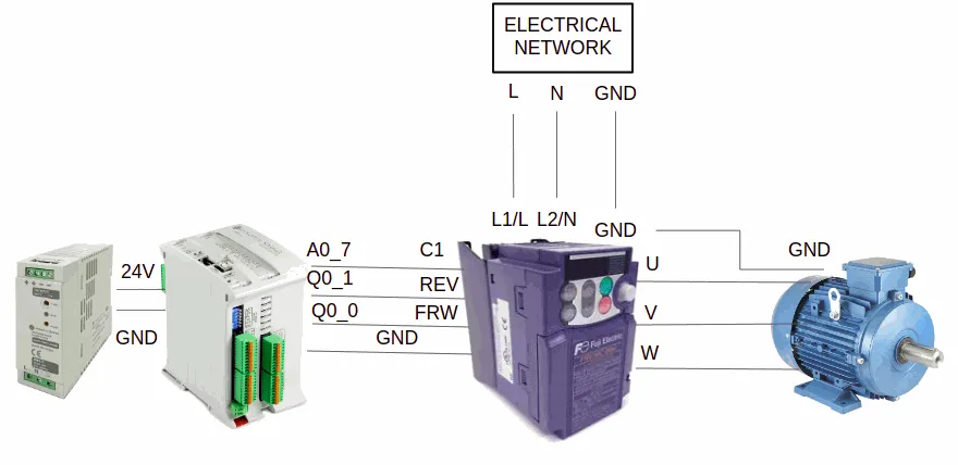 Wiring diagram: a 24 V power supply feeds an M-Duino PLC whose outputs A0_7, Q0_1 and Q0_0 go to the C1, REV and FWD terminals of a Fuji drive; the drive takes L and N from the mains and feeds U, V and W of a three-phase motor