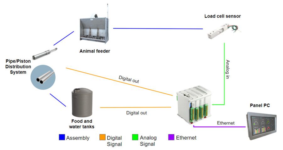 PLC Arduino con diagrama de alimentación animal PLC Arduino con diagrama de alimentación animal